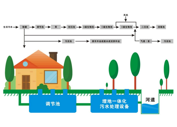 地埋式汙水處理設備