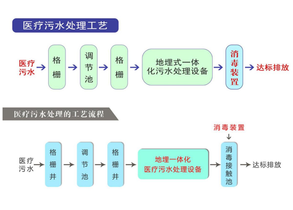 醫院汙水處理設備