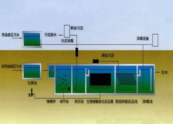 醫院汙水（shuǐ）處理設備