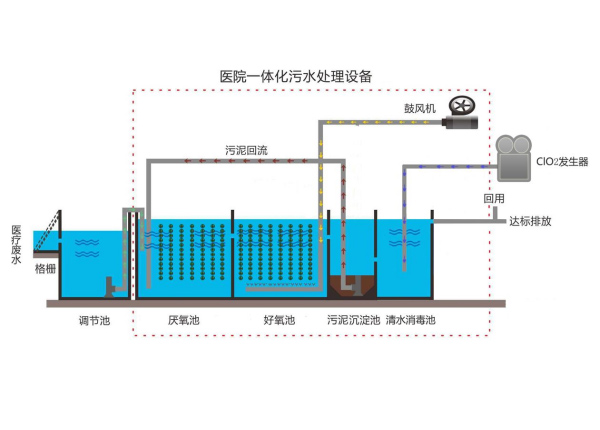 醫（yī）院汙水處理設備